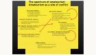Spectrum of amateurism
